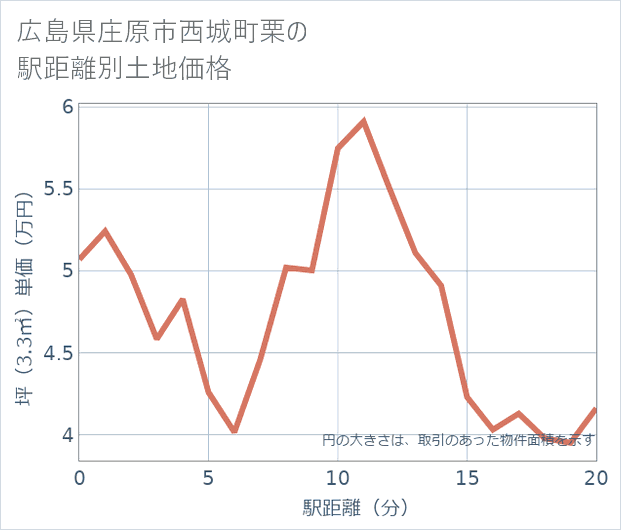 広島県庄原市西城町栗の徒歩距離別の土地坪単価