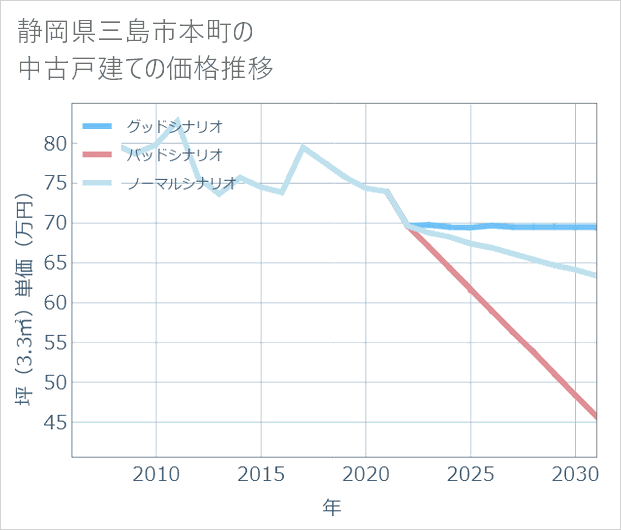 静岡県三島市本町の中古戸建て価格推移