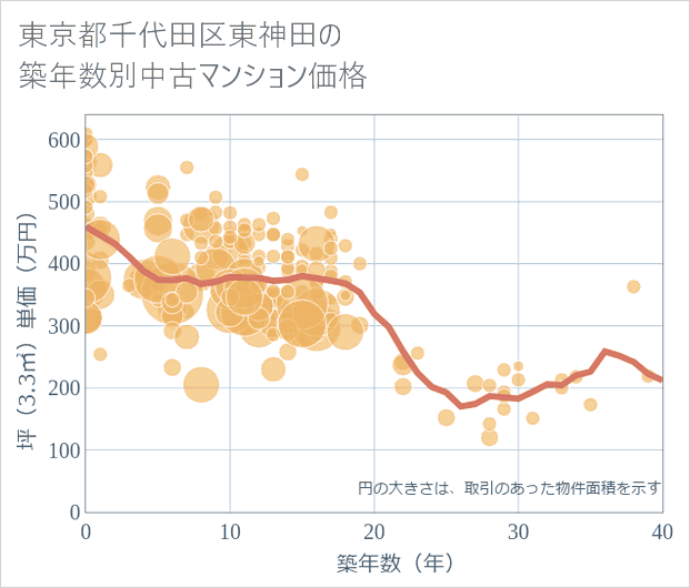 東京都千代田区東神田の築年数別の中古マンション坪単価