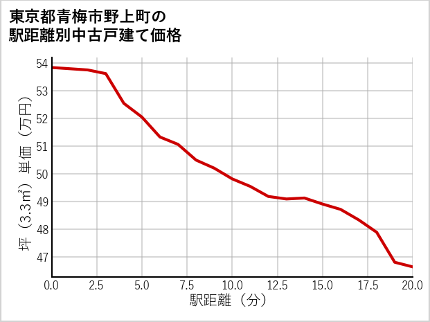 東京都青梅市野上町の徒歩距離別の中古戸建て坪単価