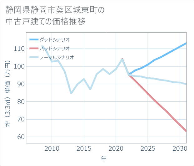 静岡県静岡市葵区城東町の中古戸建て価格推移