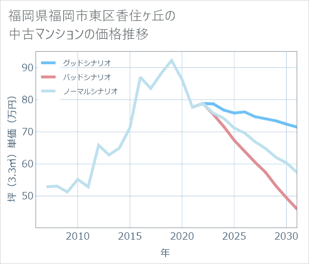 福岡県福岡市東区香住ケ丘の中古マンション価格推移
