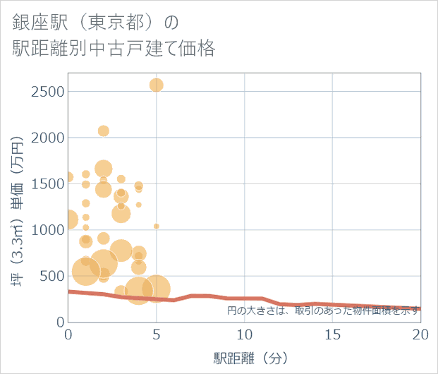 銀座駅(東京都)の徒歩距離別の中古戸建て坪単価