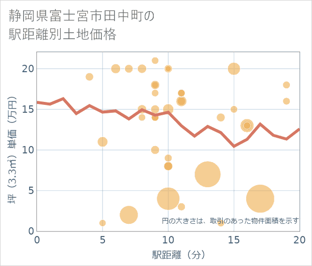静岡県富士宮市田中町の徒歩距離別の土地坪単価