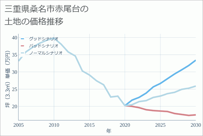 三重県桑名市赤尾台の土地価格推移