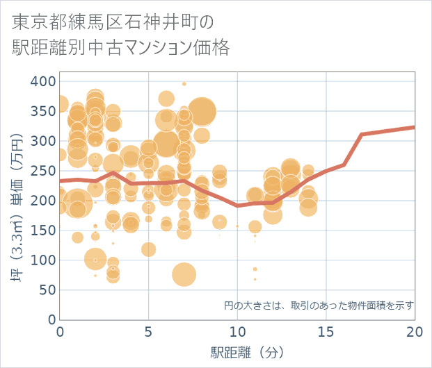 東京都練馬区石神井町の徒歩距離別の中古マンション坪単価