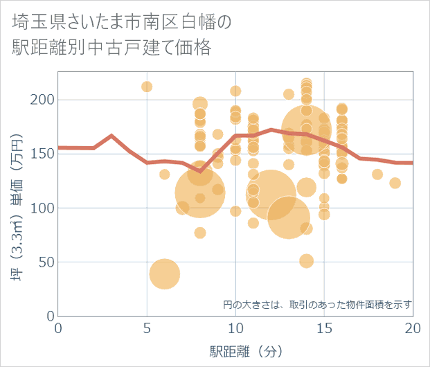 埼玉県さいたま市南区白幡の徒歩距離別の中古戸建て坪単価