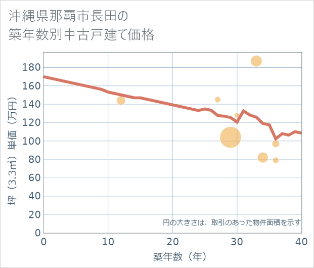 沖縄県那覇市長田の築年数別の中古戸建て坪単価