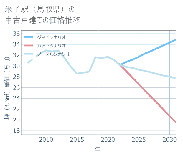 米子駅(鳥取県)の中古戸建て価格推移