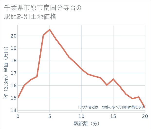 千葉県市原市南国分寺台の徒歩距離別の土地坪単価