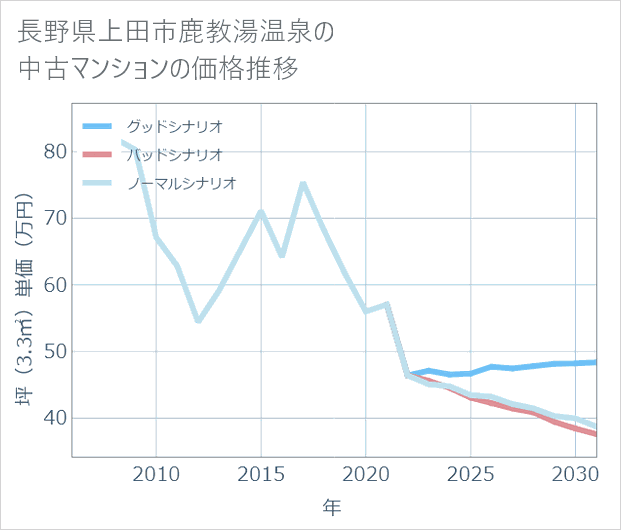 長野県上田市鹿教湯温泉の中古マンション価格推移