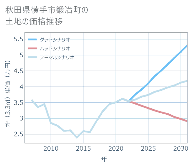 秋田県横手市鍛冶町の土地価格推移