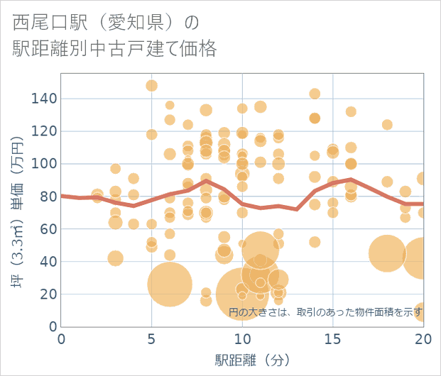 西尾口駅（愛知県）の徒歩距離別の中古戸建て坪単価