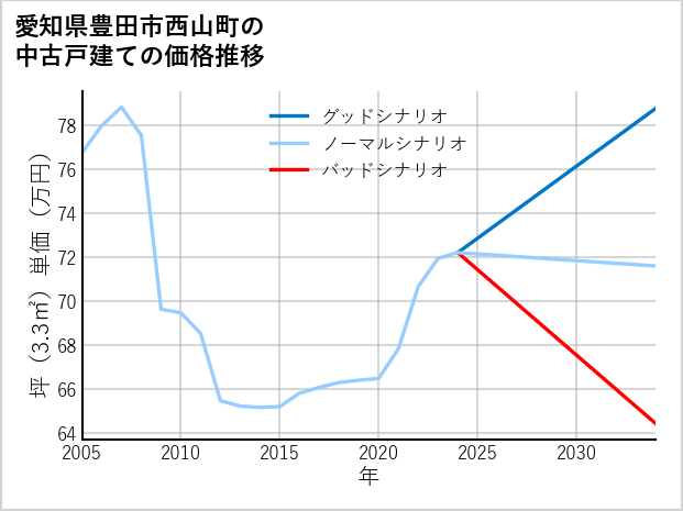 愛知県豊田市西山町の中古戸建て価格推移
