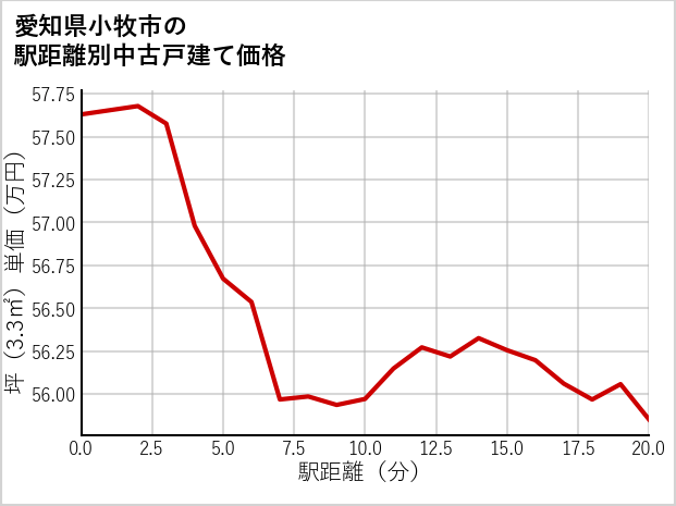 愛知県小牧市の徒歩距離別の中古戸建て坪単価