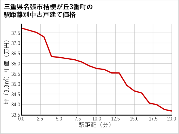 三重県名張市桔梗が丘3番町の徒歩距離別の中古戸建て坪単価