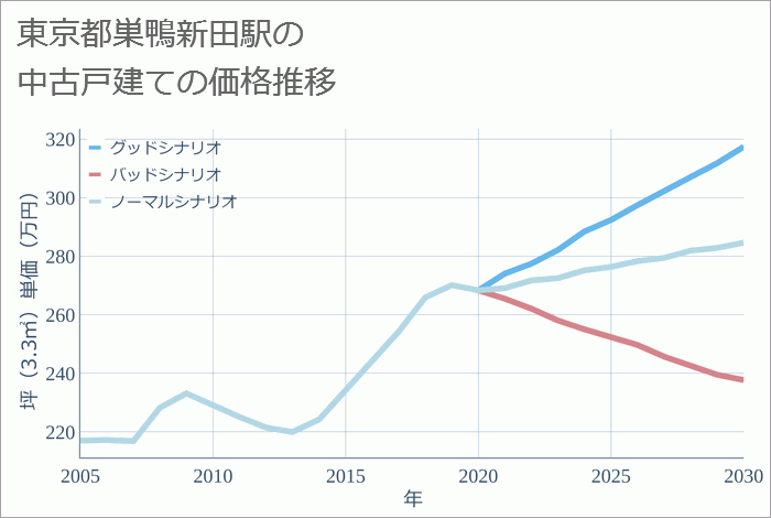 巣鴨新田駅（東京都）の中古戸建て価格推移