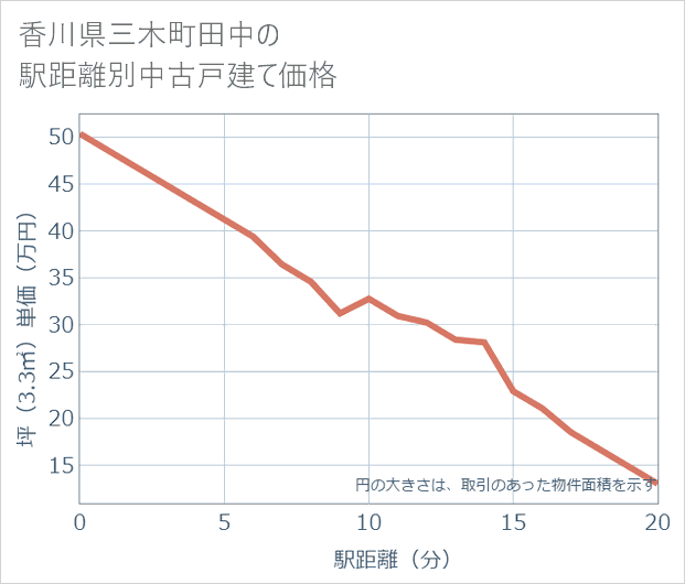 香川県三木町田中の徒歩距離別の中古戸建て坪単価