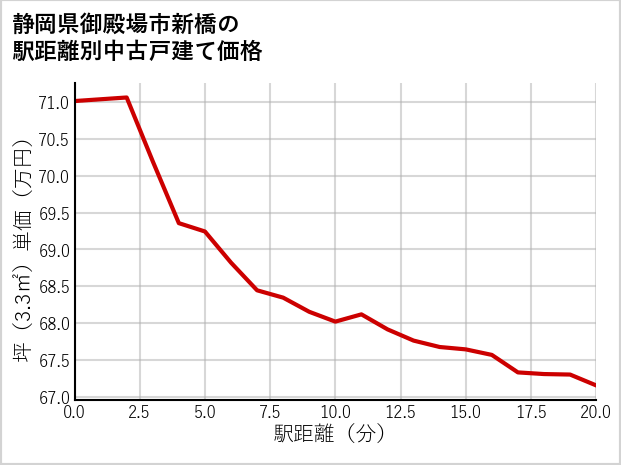 静岡県御殿場市新橋の徒歩距離別の中古戸建て坪単価
