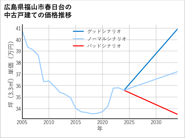 広島県福山市春日台の中古戸建て価格推移