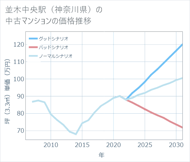 並木中央駅(神奈川県)の中古マンション価格推移