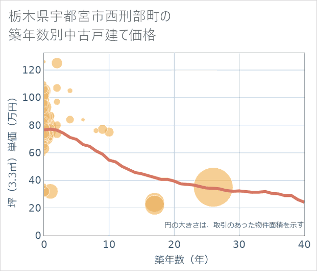 栃木県宇都宮市西刑部町の築年数別の中古戸建て坪単価