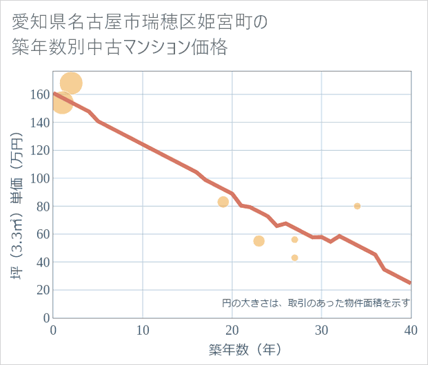 愛知県名古屋市瑞穂区姫宮町の築年数別の中古マンション坪単価
