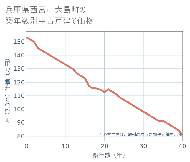 兵庫県西宮市大島町の築年数別の中古戸建て坪単価