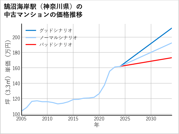 鵠沼海岸駅（神奈川県）の中古マンション価格推移
