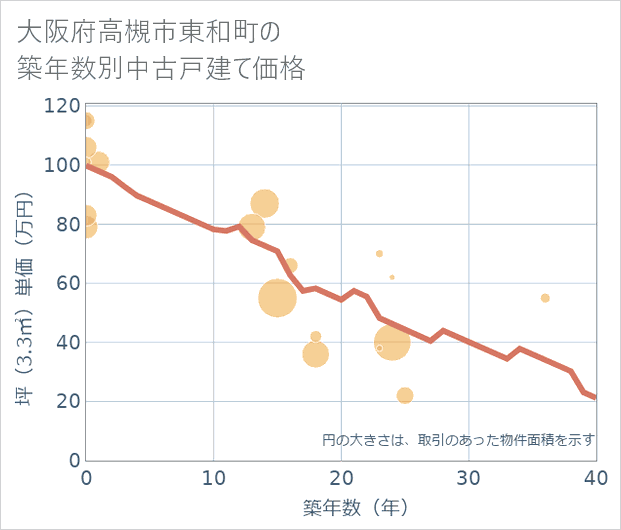 大阪府高槻市東和町の築年数別の中古戸建て坪単価