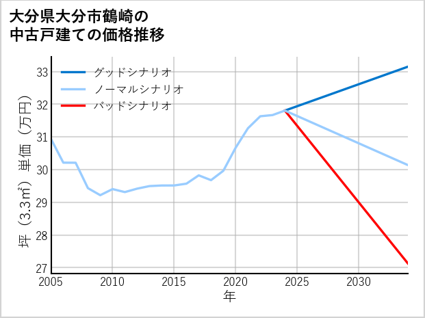 大分県大分市鶴崎の中古戸建て価格推移