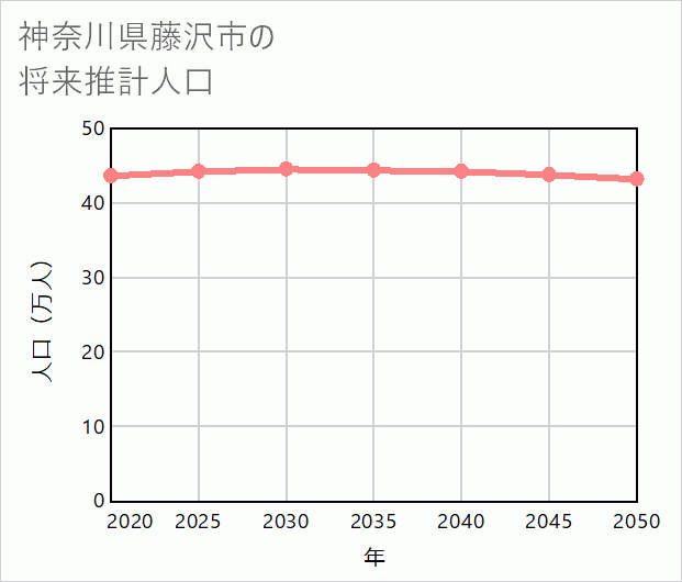 藤沢市の将来推計人口
