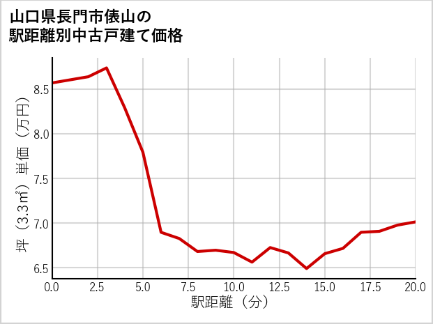 山口県長門市俵山の徒歩距離別の中古戸建て坪単価