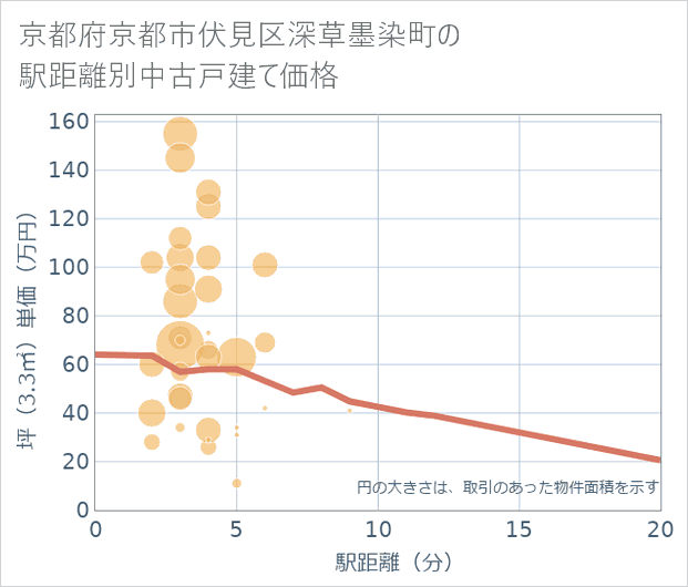 京都府京都市伏見区深草墨染町の徒歩距離別の中古戸建て坪単価
