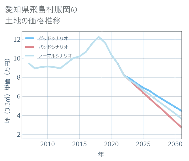 愛知県飛島村服岡の土地価格推移