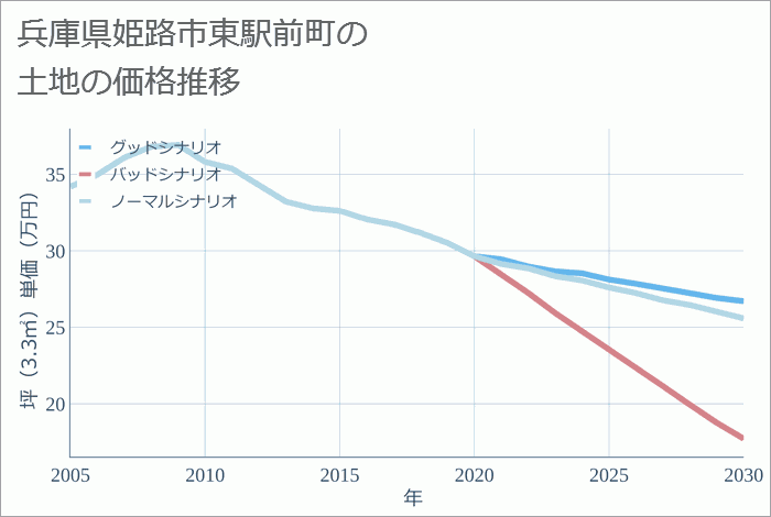 兵庫県姫路市東駅前町の土地価格推移