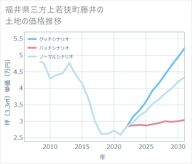 福井県若狭町藤井の土地価格推移