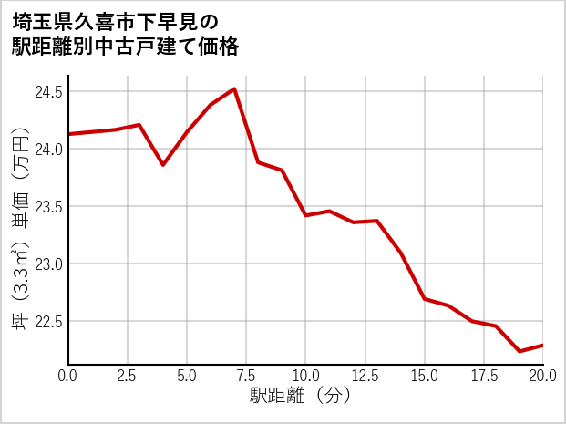 埼玉県久喜市下早見の徒歩距離別の中古戸建て坪単価