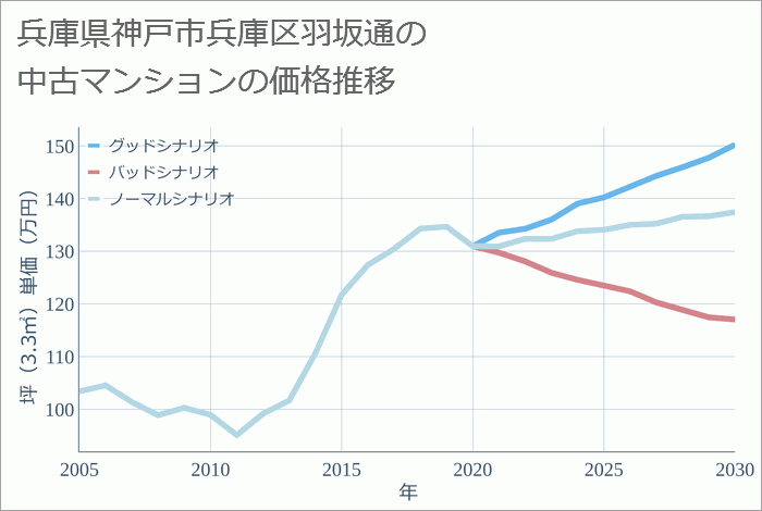 兵庫県神戸市兵庫区羽坂通の中古マンション価格推移