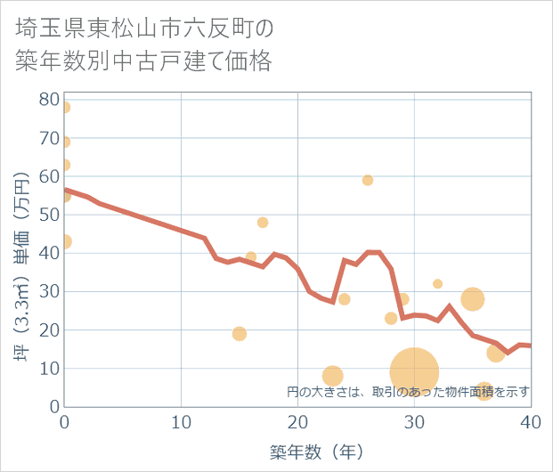 埼玉県東松山市六反町の築年数別の中古戸建て坪単価