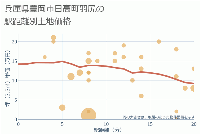 兵庫県豊岡市日高町羽尻の徒歩距離別の土地坪単価