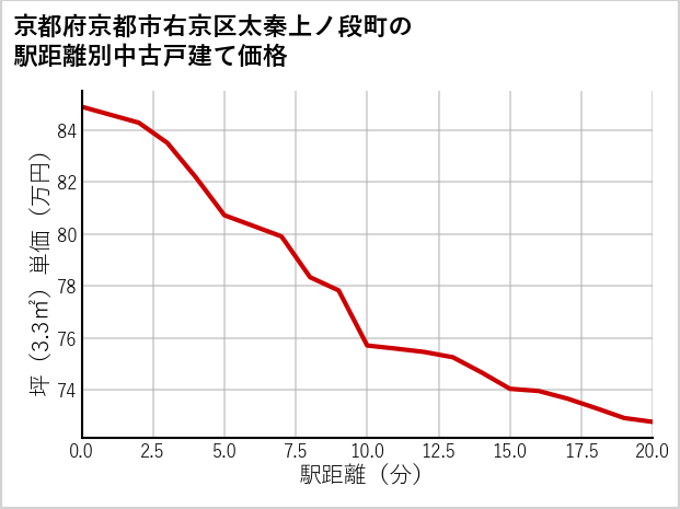 京都府京都市右京区太秦上ノ段町の徒歩距離別の中古戸建て坪単価