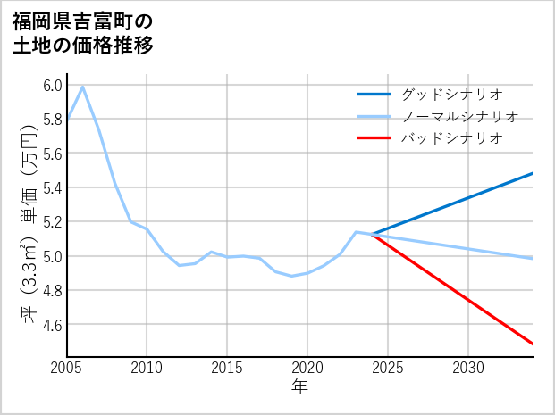 福岡県吉富町の土地価格推移