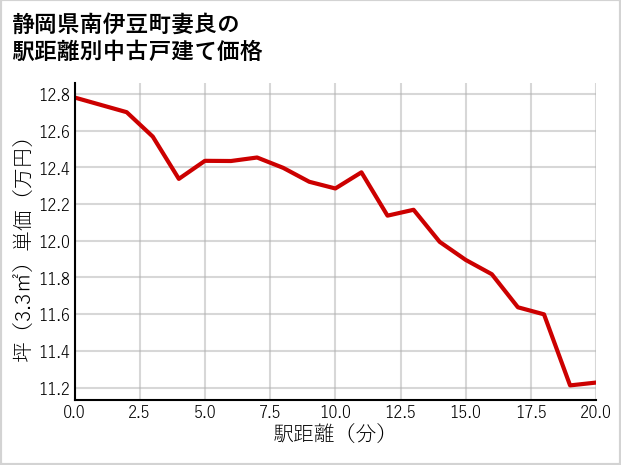 静岡県南伊豆町妻良の徒歩距離別の中古戸建て坪単価