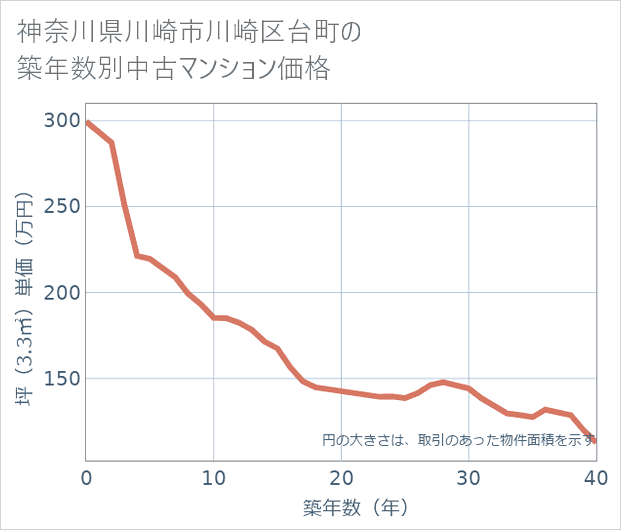 神奈川県川崎市川崎区台町の築年数別の中古マンション坪単価
