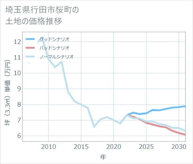 埼玉県行田市桜町の土地価格推移