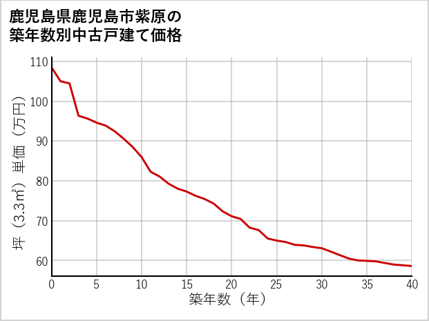 鹿児島県鹿児島市紫原の築年数別の中古戸建て坪単価