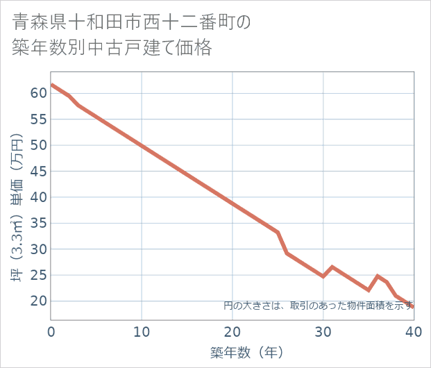 青森県十和田市西十二番町の築年数別の中古戸建て坪単価