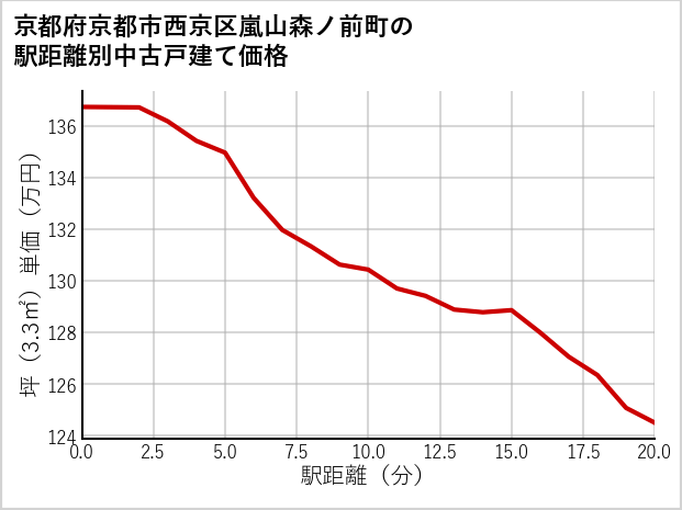 京都府京都市西京区嵐山森ノ前町の徒歩距離別の中古戸建て坪単価