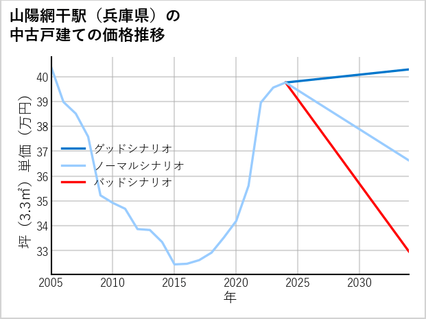 山陽網干駅（兵庫県）の中古戸建て価格推移